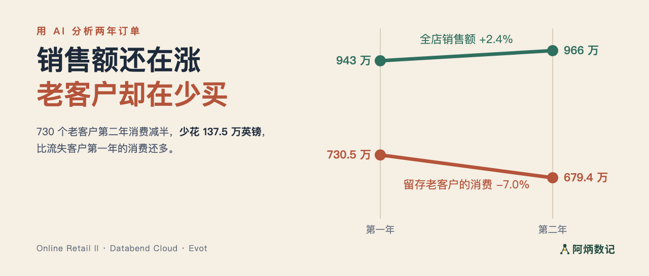 用 AI 分析两年订单:销售额还在涨,老客户却在少买 封面