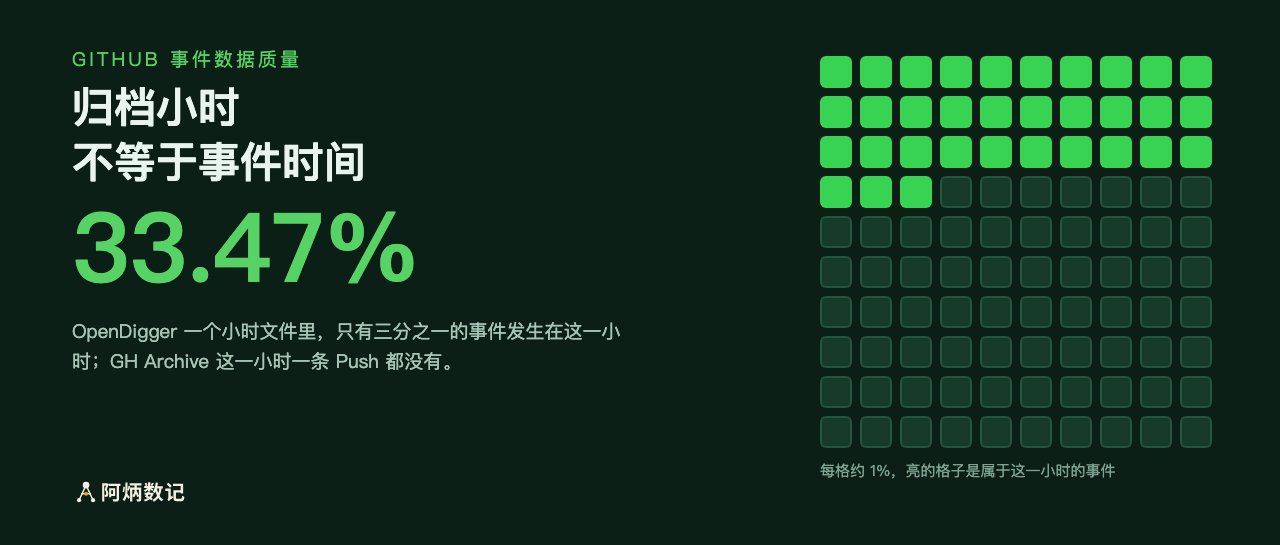 GitHub 事件数据质量实测:GH Archive 与 OpenDigger 还可靠吗? 封面