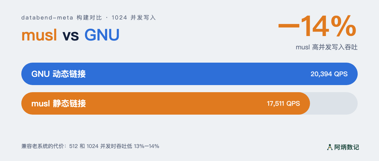 databend-meta 的 musl 与 GNU 构建实测:为兼容老系统,要让掉多少性能? 封面
